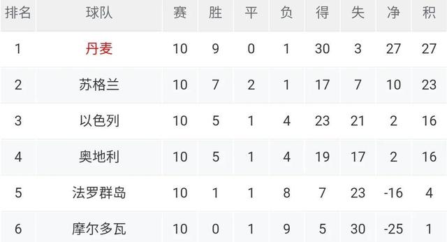 FB体育官网-丹麦豪取客场之胜,攀升积分榜