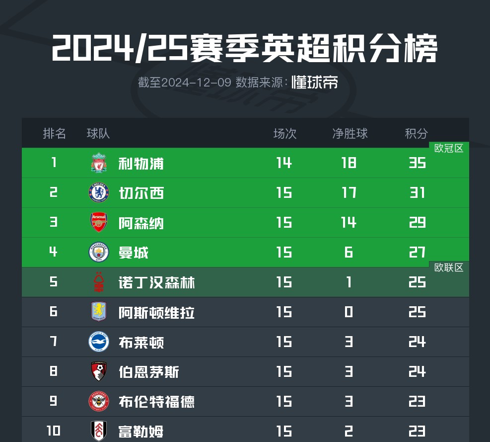 丹麦豪取客场之胜,攀升积分榜 丹麦豪取客场之胜,攀升积分榜