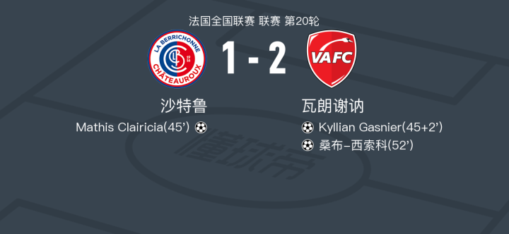 瓦朗谢纳客场逆转,取得法国联赛胜利 瓦朗谢纳客场逆转,取得法国联赛胜利