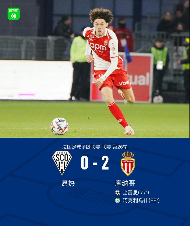 摩纳哥客场大胜,球队士气高涨 摩纳哥客场大胜,球队士气高涨