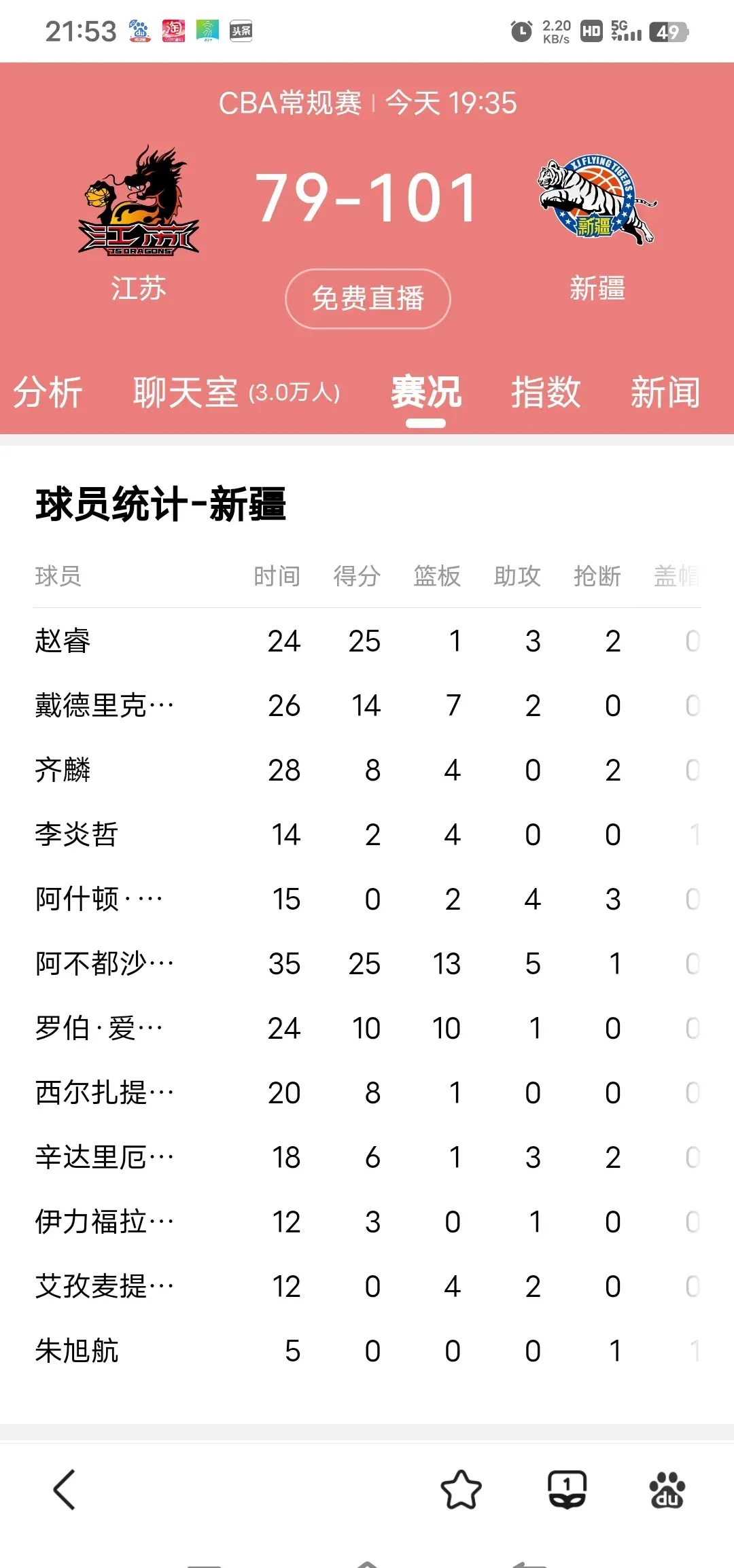 山东队客场力克新疆队，取得半决赛先胜